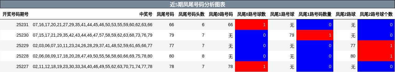 凤尾号码分析