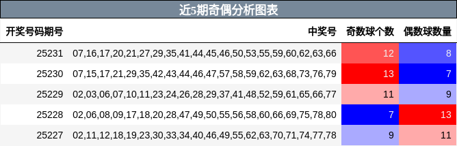 奇偶分析