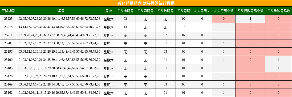 龙头号码分析