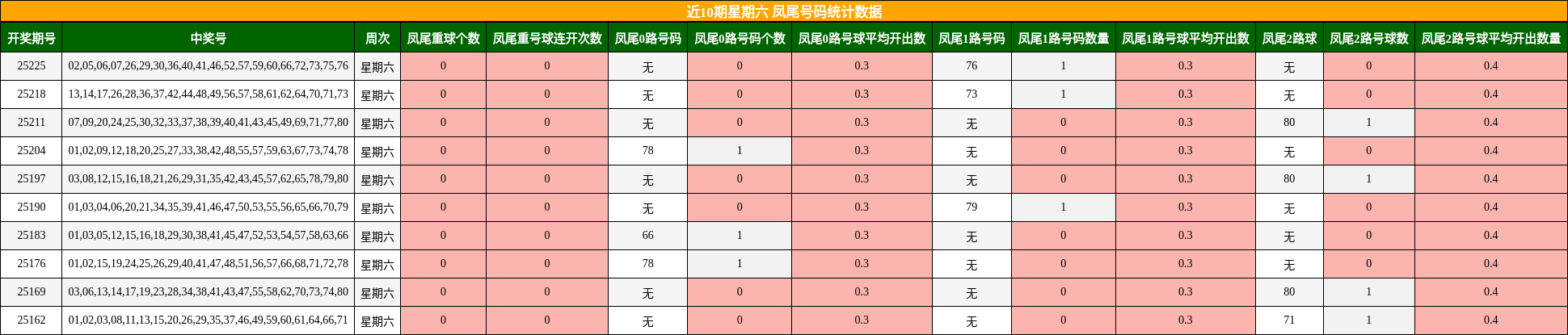 凤尾号码分析
