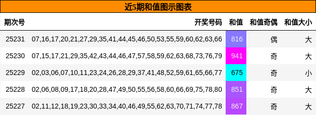 和值分析