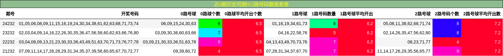 012路号码分析