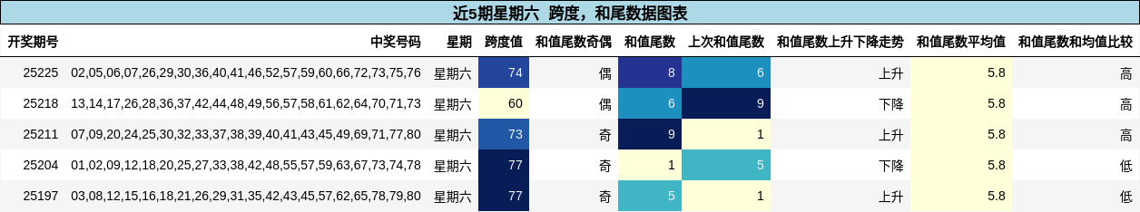 跨度分析，和尾分析