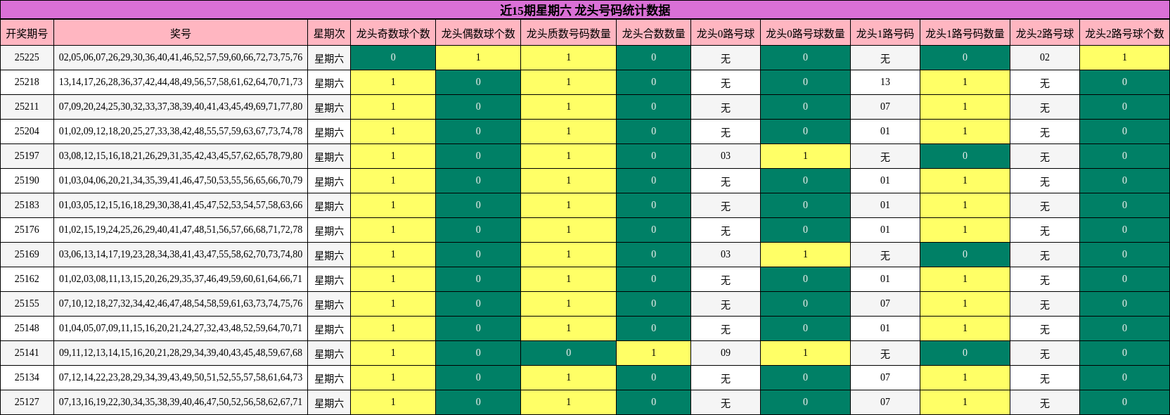 龙头号码分析