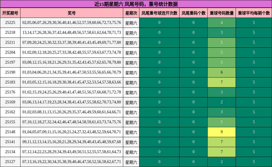 凤尾号码分析，重号分析