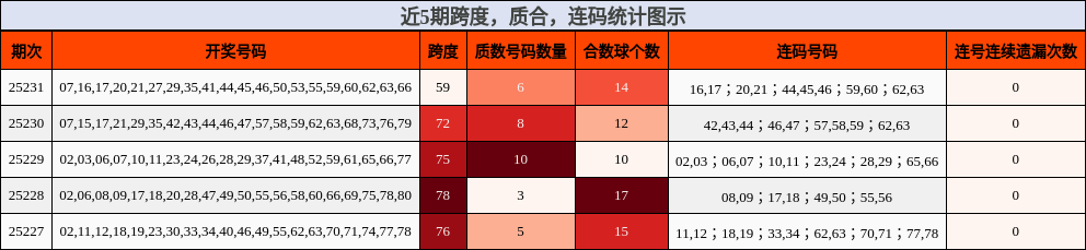 跨度分析，质合分析，连码分析