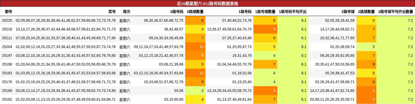 012路号码分析
