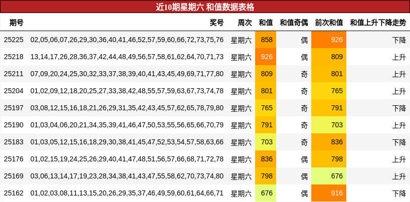 和值分析