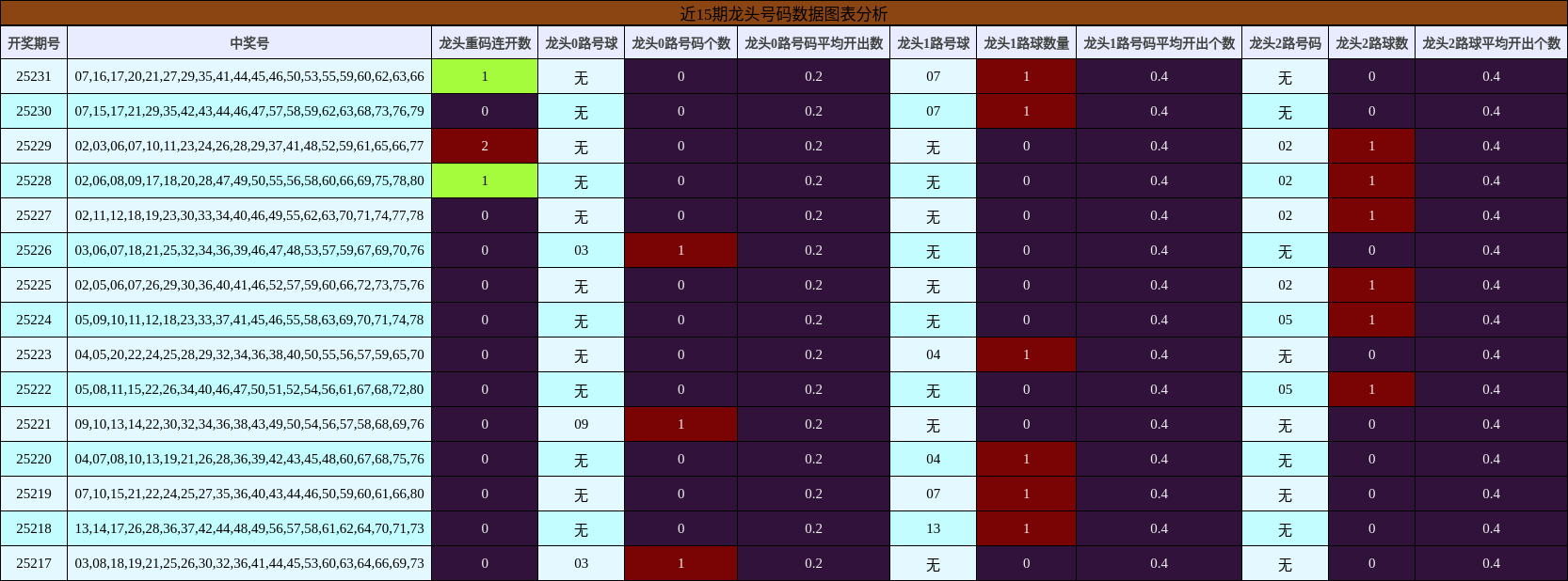 龙头号码分析