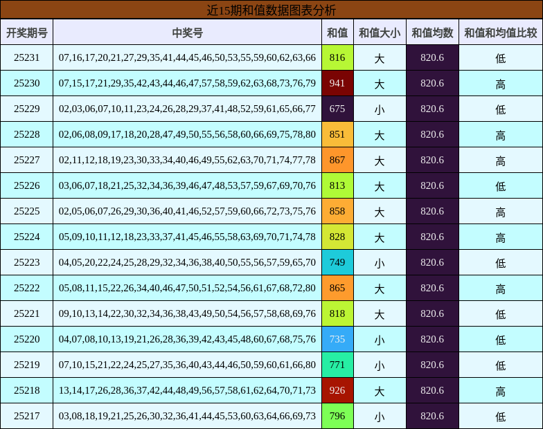 和值分析