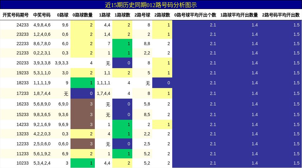 012路号码分析