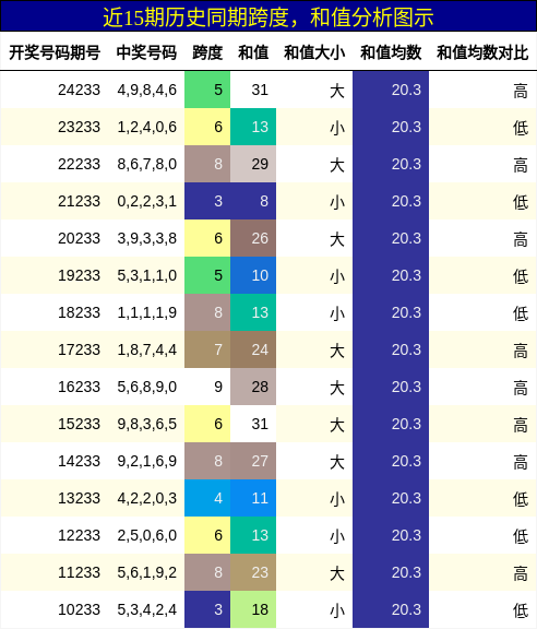 跨度分析，和值分析