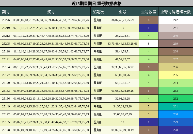 重号分析