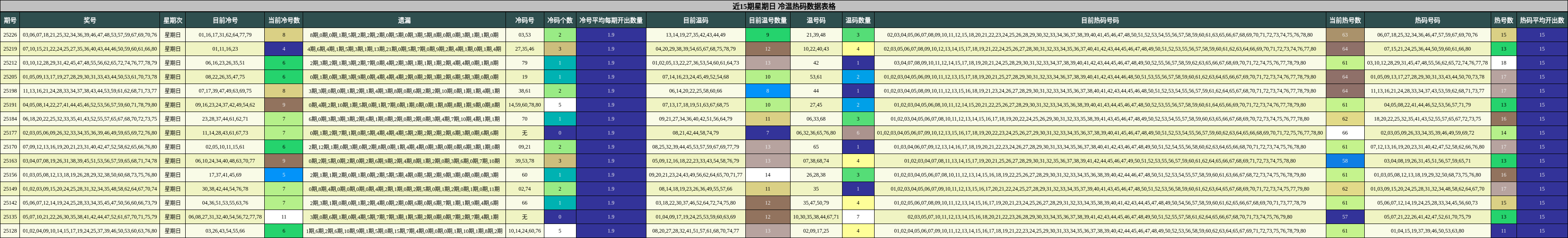 冷温热码分析
