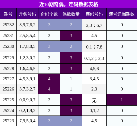 奇偶分析，连码分析