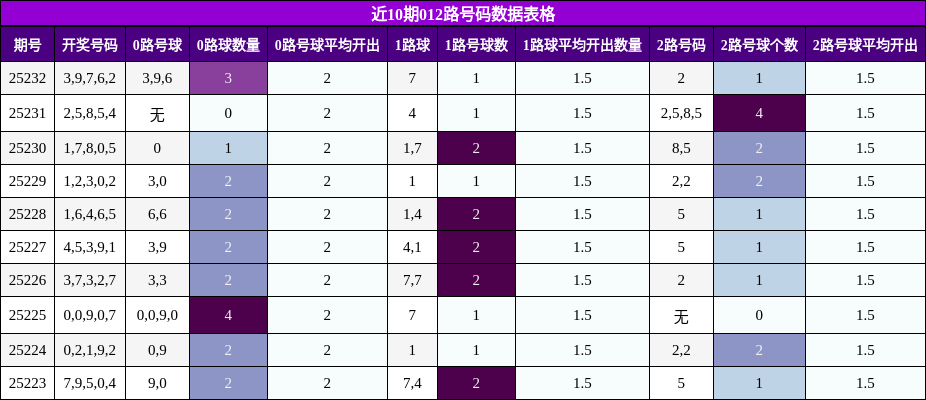 012路号码分析