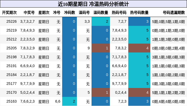 冷温热码分析