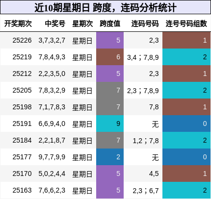 跨度分析，连码分析