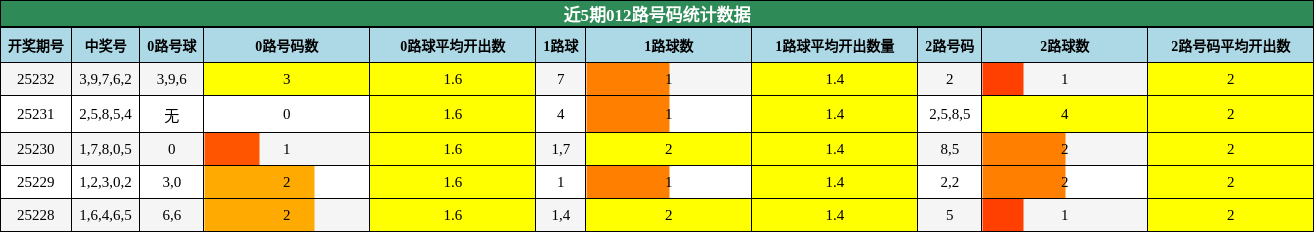 012路号码分析