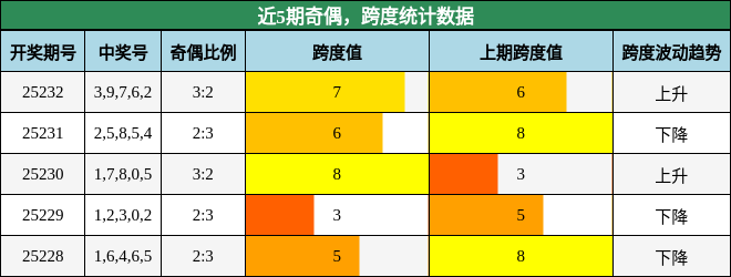 奇偶分析，跨度分析