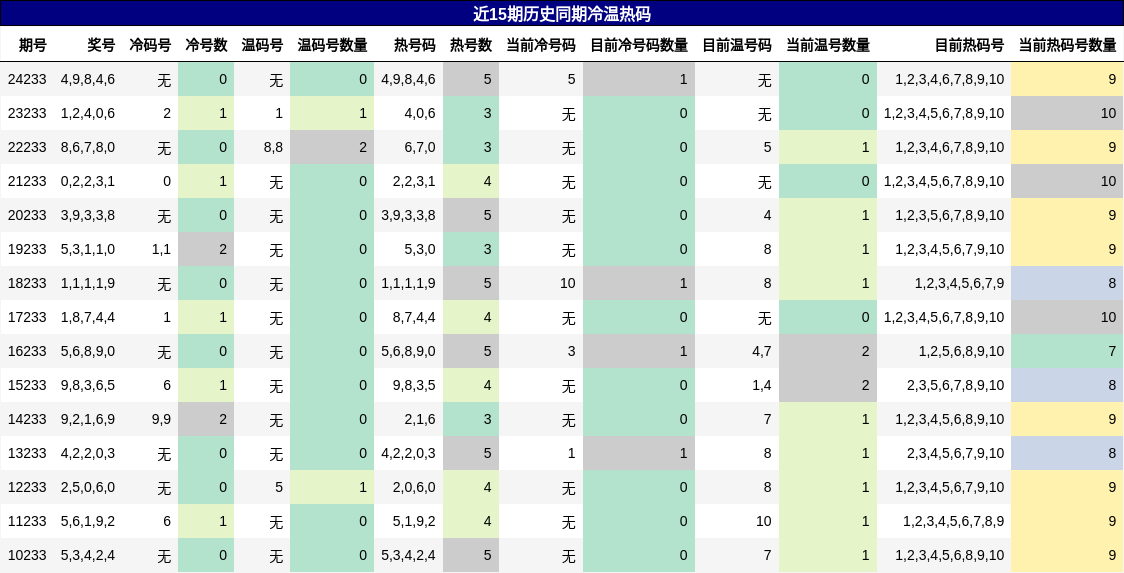 冷温热码分析