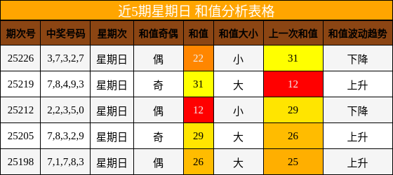 和值分析