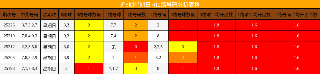 012路号码分析