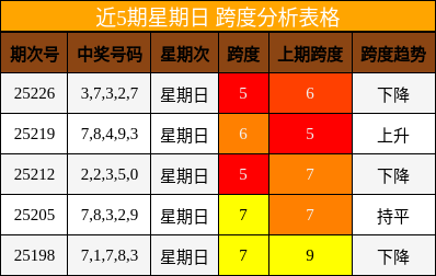 跨度分析
