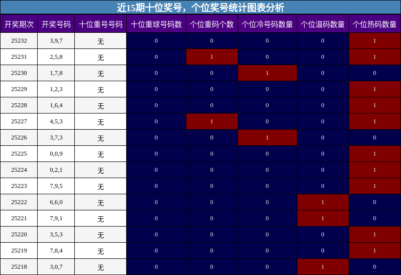 十位奖号分析，个位奖号分析
