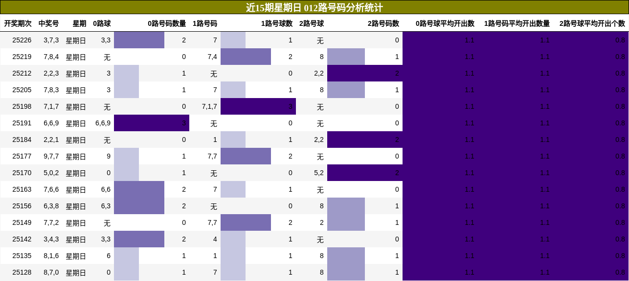 012路号码分析