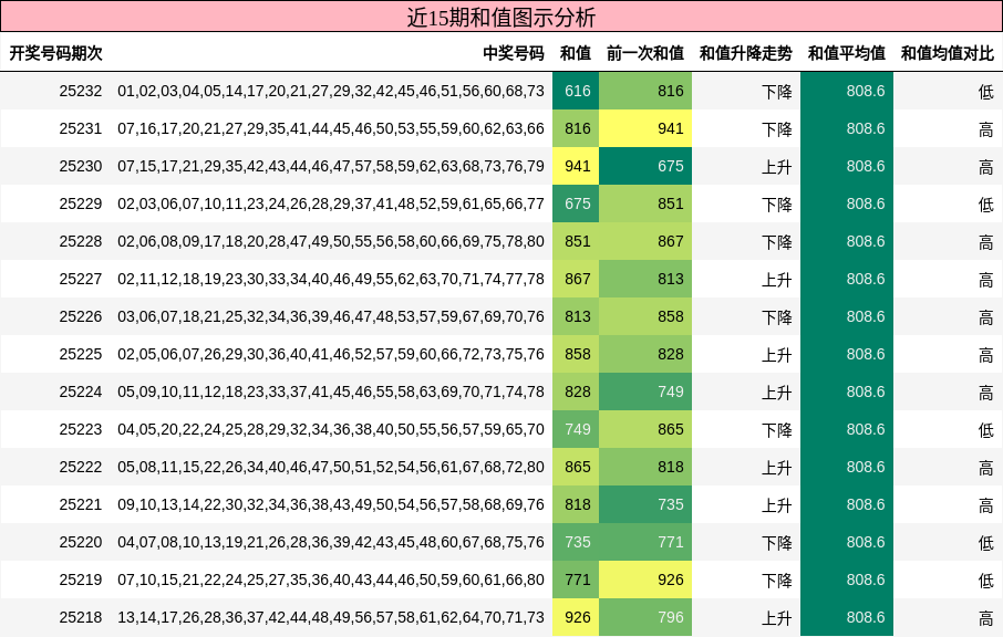 和值分析