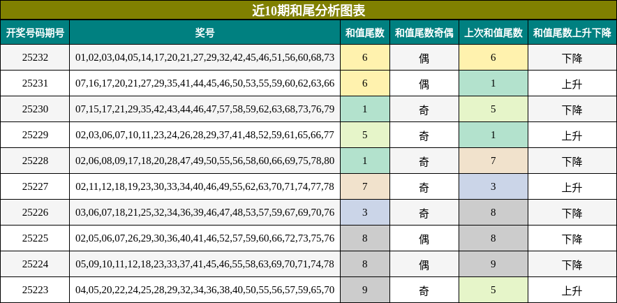 和尾分析