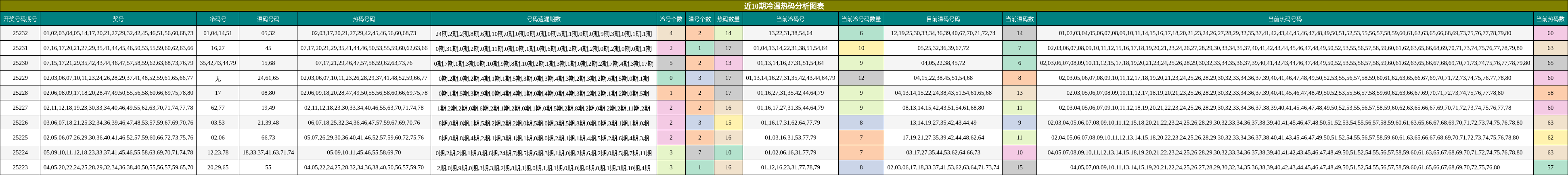 冷温热码分析
