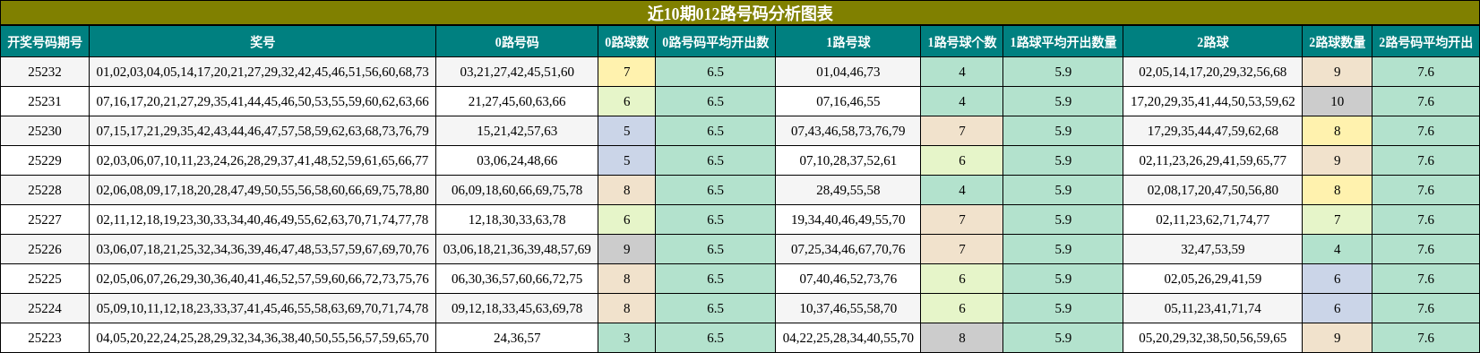 012路号码分析