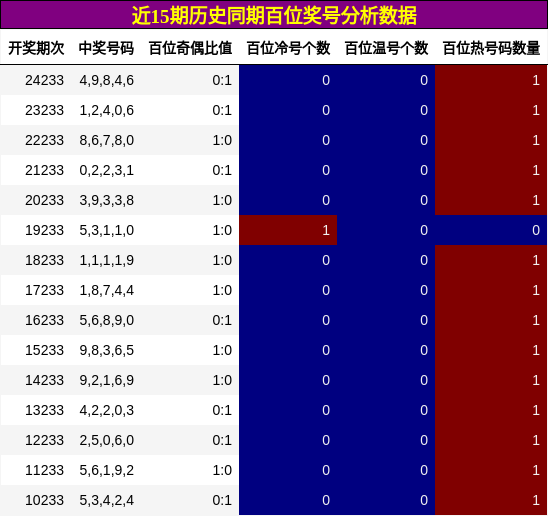 百位奖号分析
