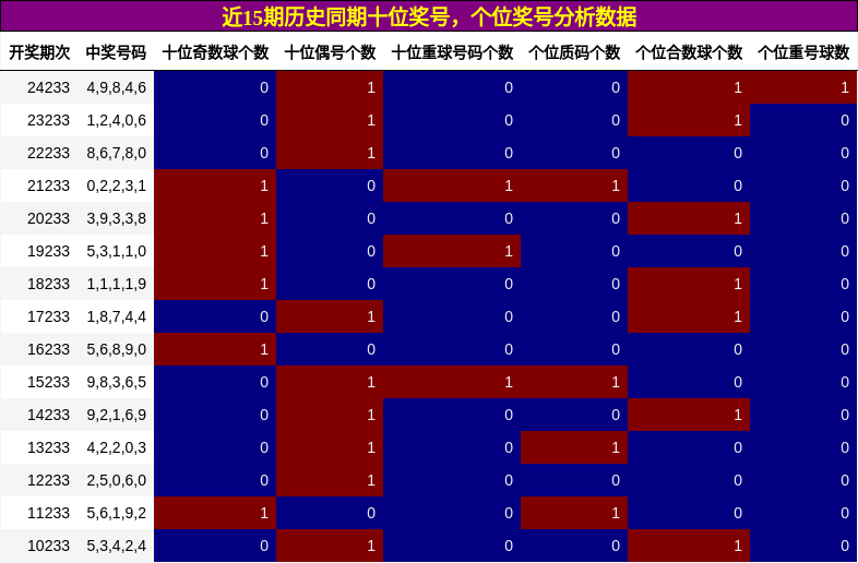 十位奖号分析，个位奖号分析