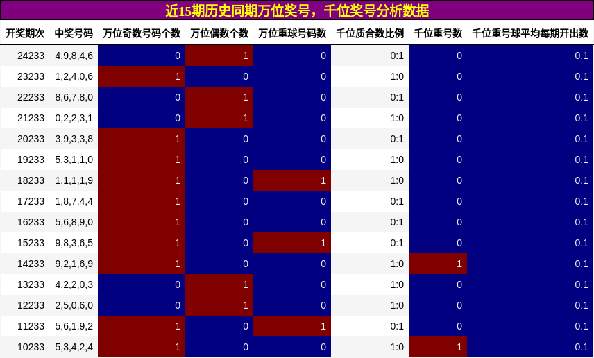 万位奖号分析，千位奖号分析