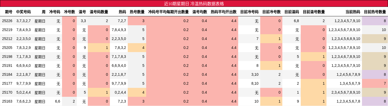 冷温热码分析