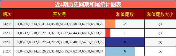 和尾分析