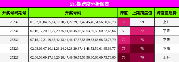 跨度分析