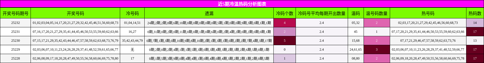 冷温热码分析