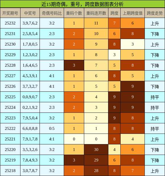 奇偶分析，重号分析，跨度分析