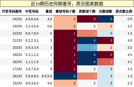 重号分析，质合分析