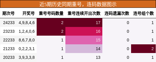 重号分析，连码分析