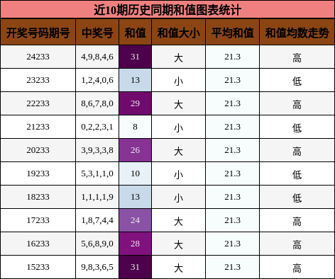 和值分析