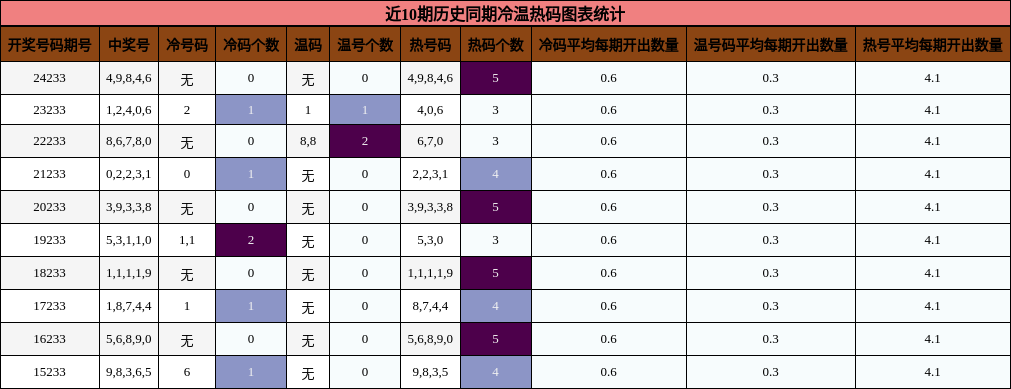 冷温热码分析
