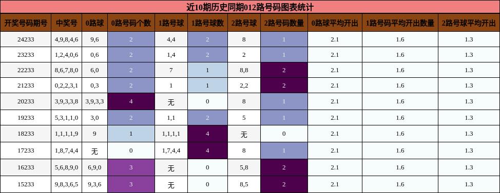 012路号码分析