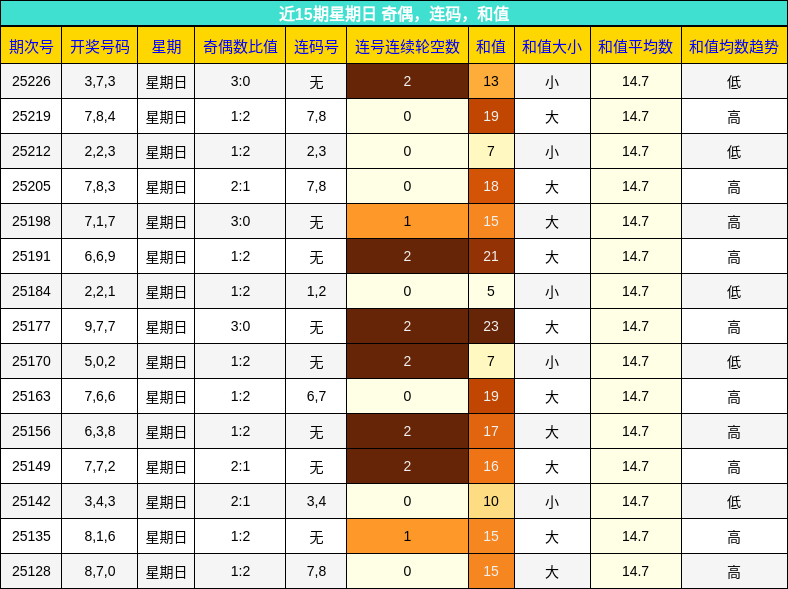 奇偶分析，连码分析，和值分析