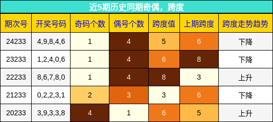 奇偶分析，跨度分析