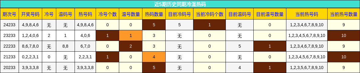 冷温热码分析